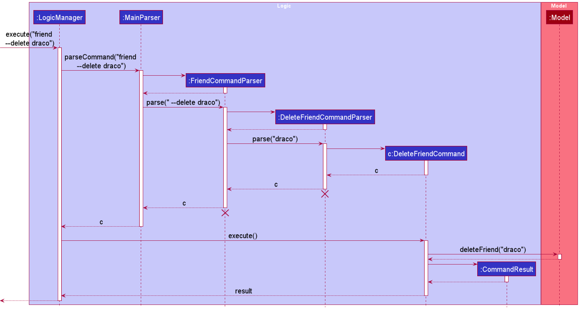 Interactions Inside the Logic Component for the `friend --delete draco` Command