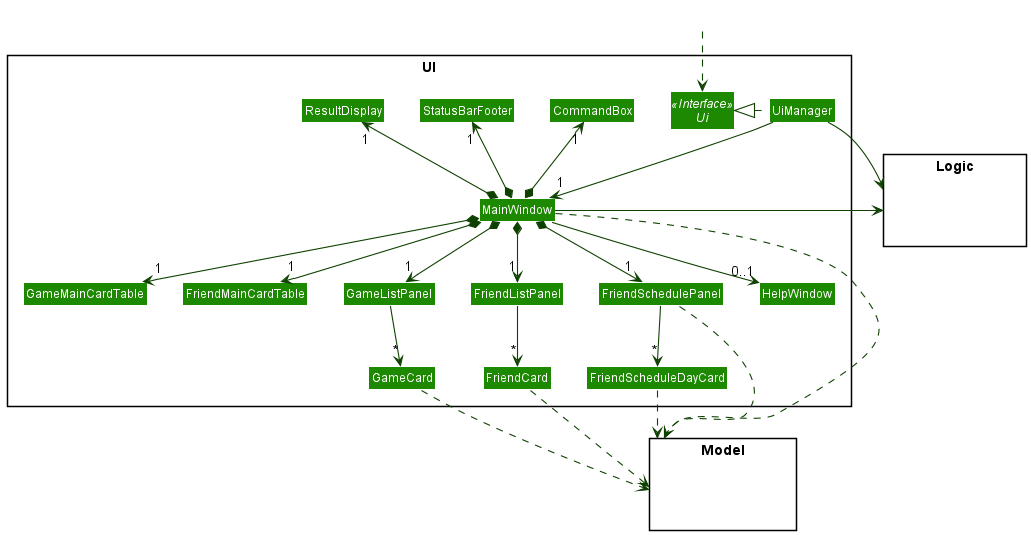 Structure of the UI Component